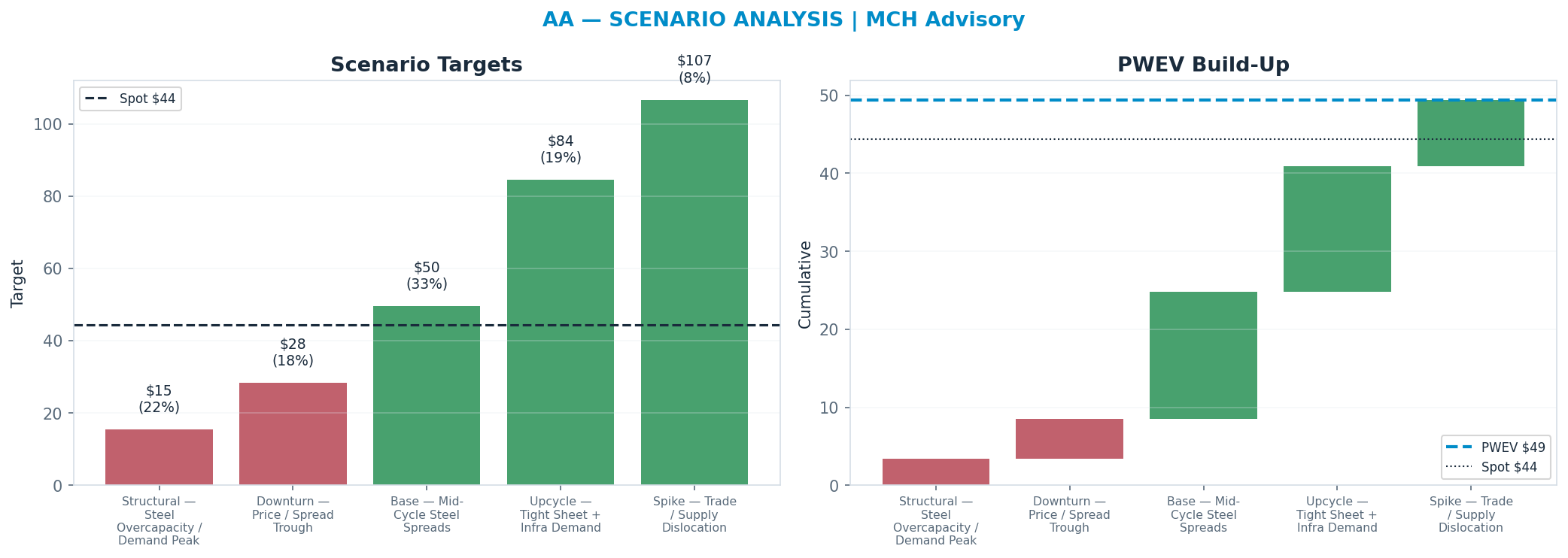 Five-scenario tree. Probability-weighted targets around the $44.35 spot; PWEV $49.41 (+11% vs spot · 12m). the payoff shows modest positive expectancy with material downside mass (range <img src=
