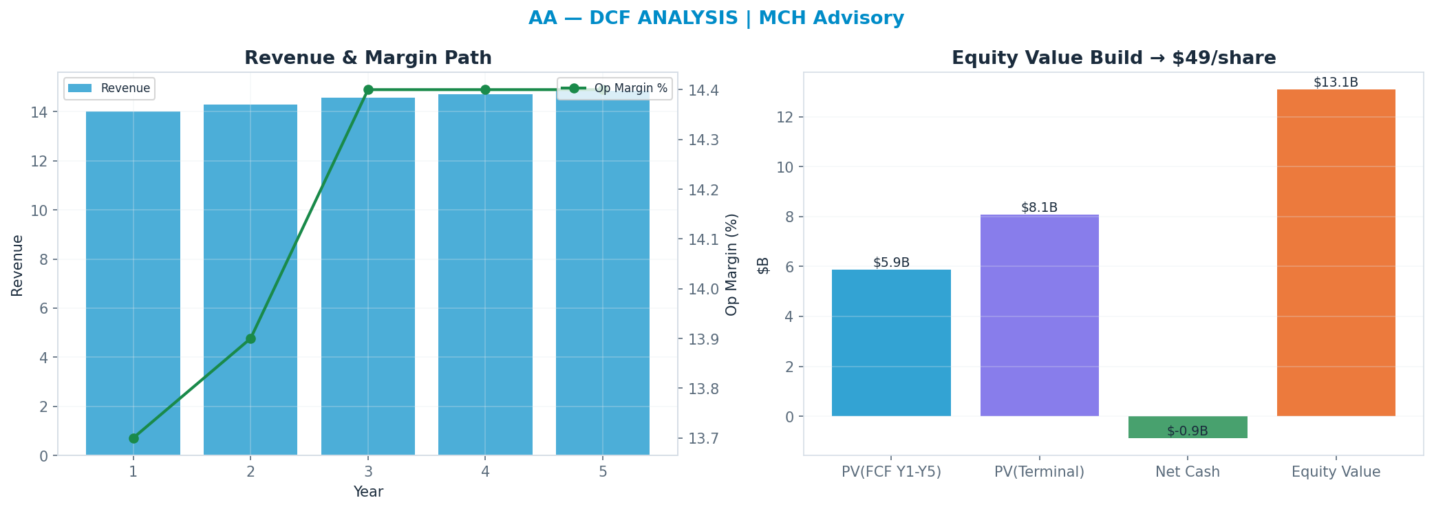 Independent DCF. WACC 9.5%, 8x terminal → $48.82.