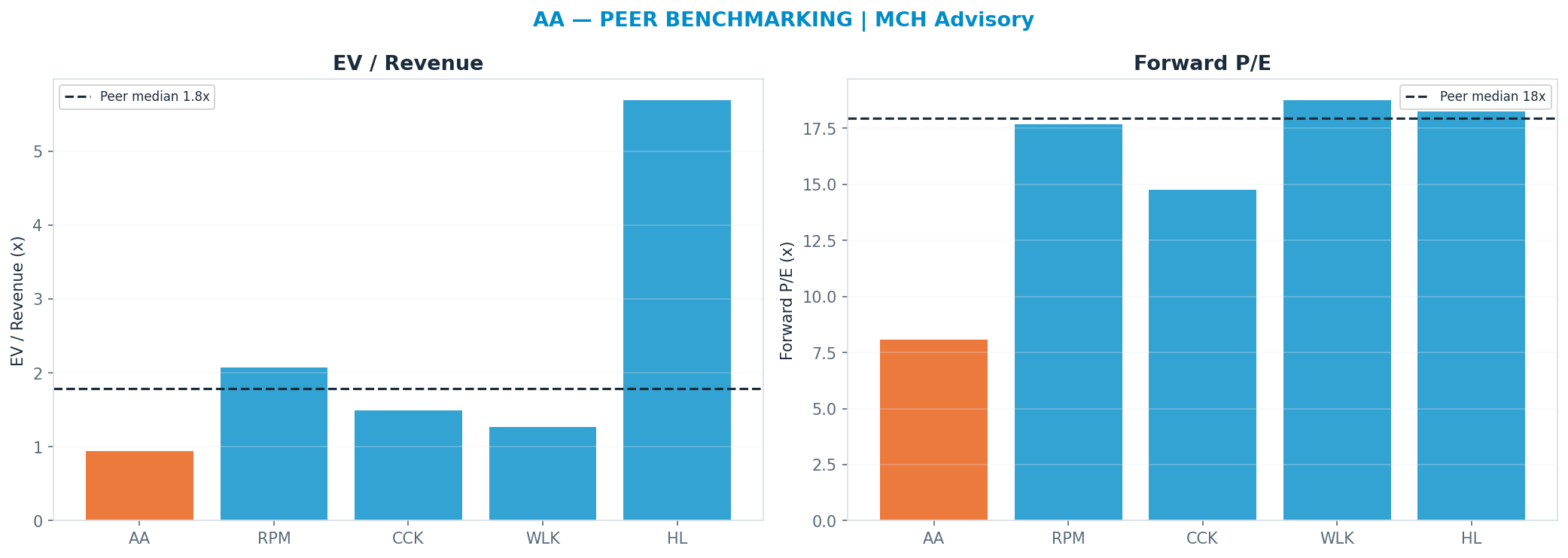 Cross-sectional peer benchmarking. Peer-median fwd P/E 17.96x → —; EV/Rev re-rate → $87.23.