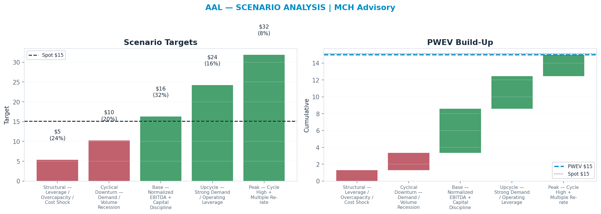 Five-scenario tree. Probability-weighted targets around the <img src=
