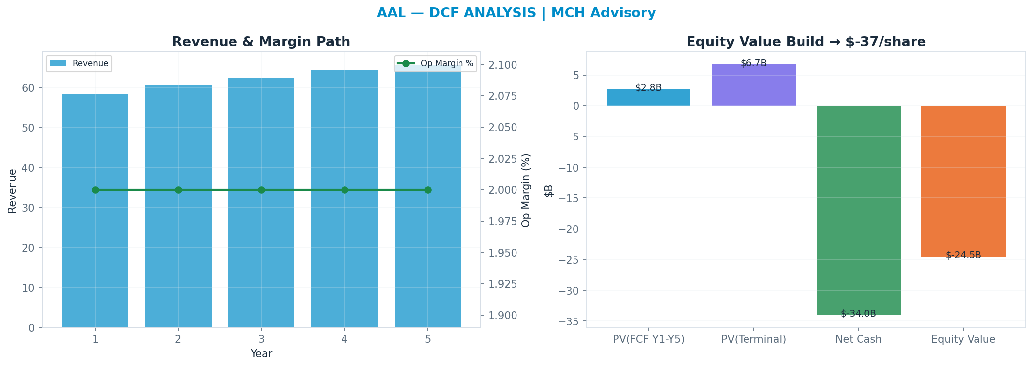 Independent DCF. WACC 0.0%, —x terminal → —.