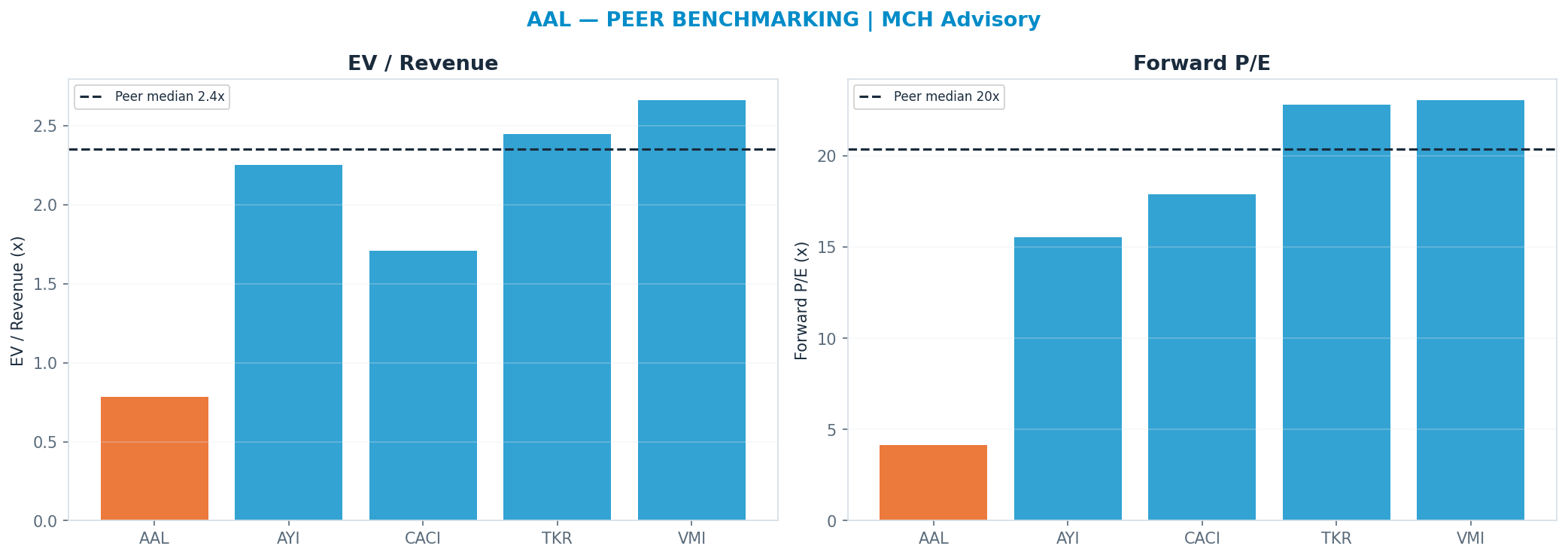 Cross-sectional peer benchmarking. Peer-median fwd P/E 20.335x → —; EV/Rev re-rate → <img src=