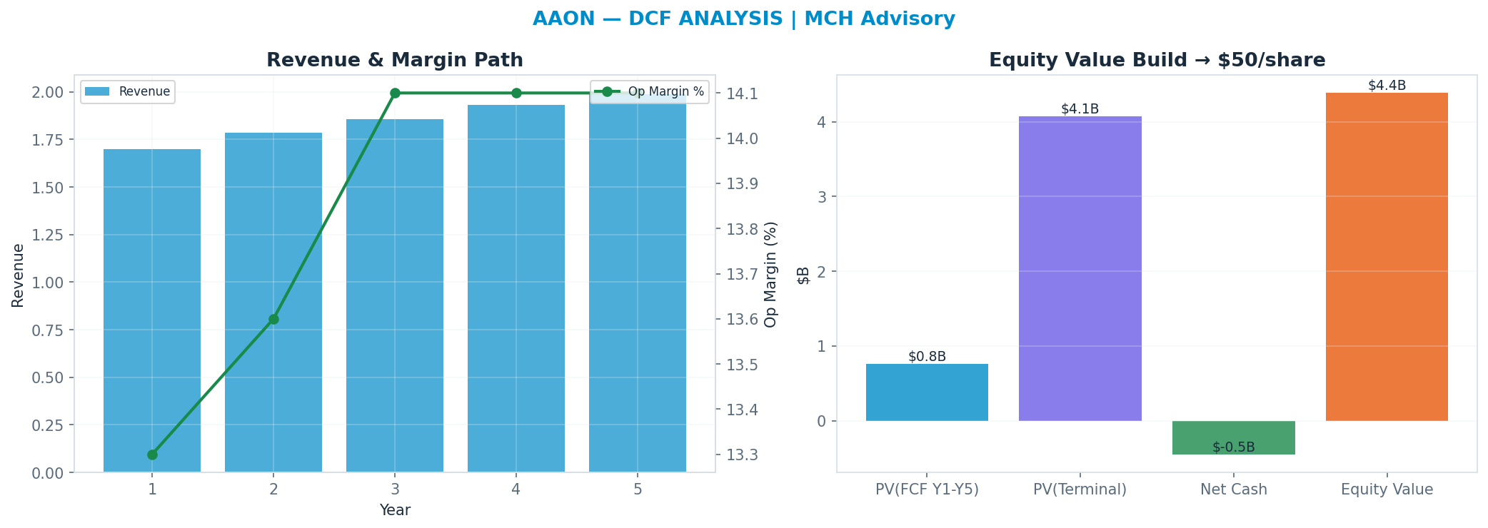 Independent DCF. WACC 8.5%, 29x terminal → $49.82.