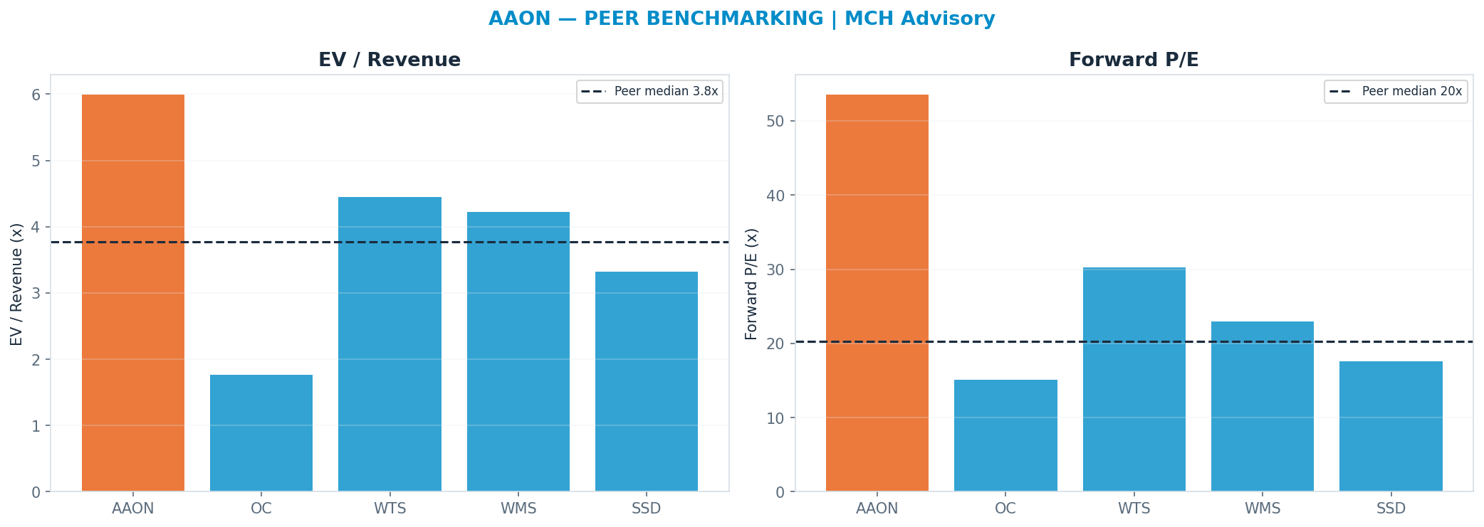 Cross-sectional peer benchmarking. Peer-median fwd P/E 20.275x → —; EV/Rev re-rate → $63.41.