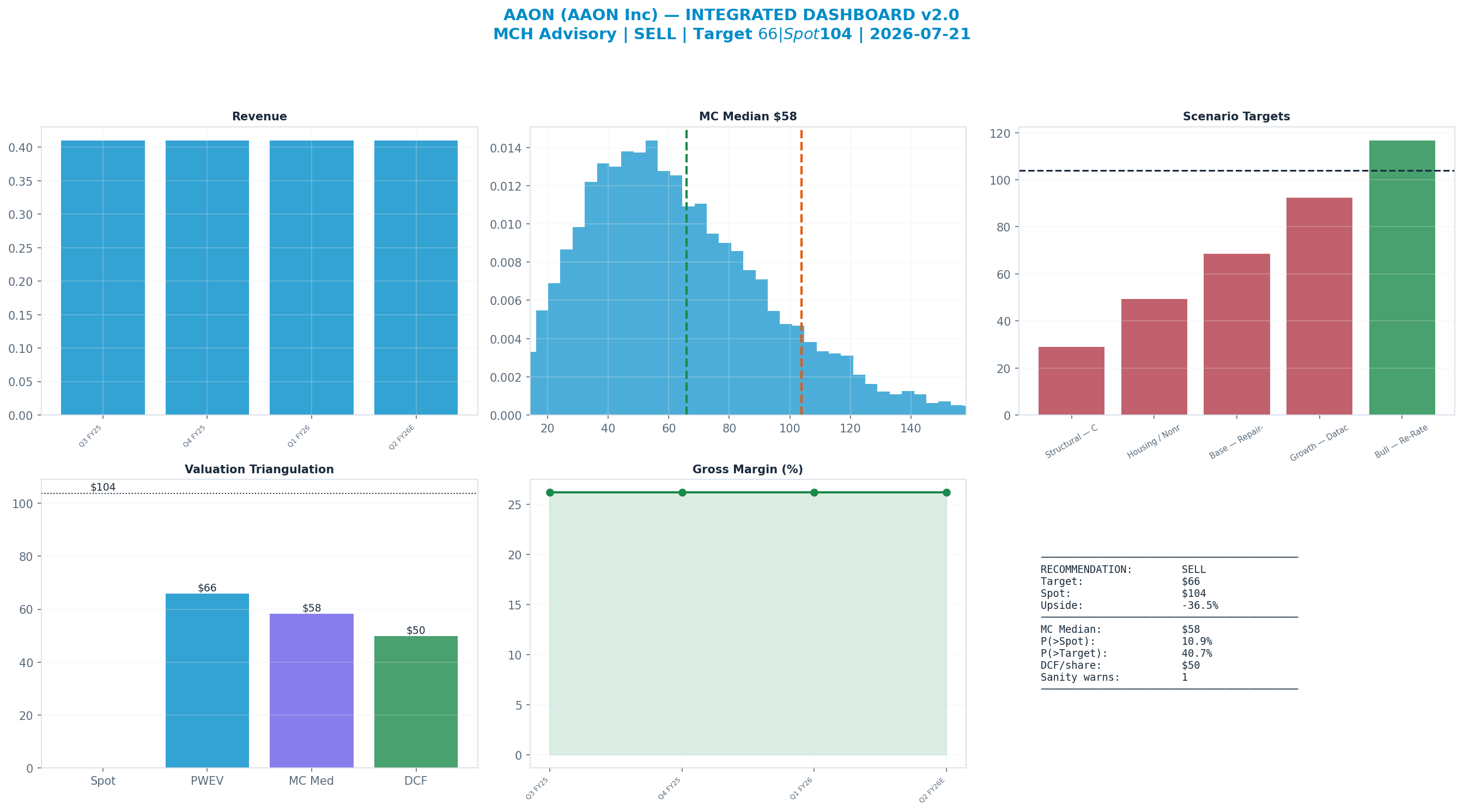 Integrated dashboard. The five valuation anchors bracket the <img src=