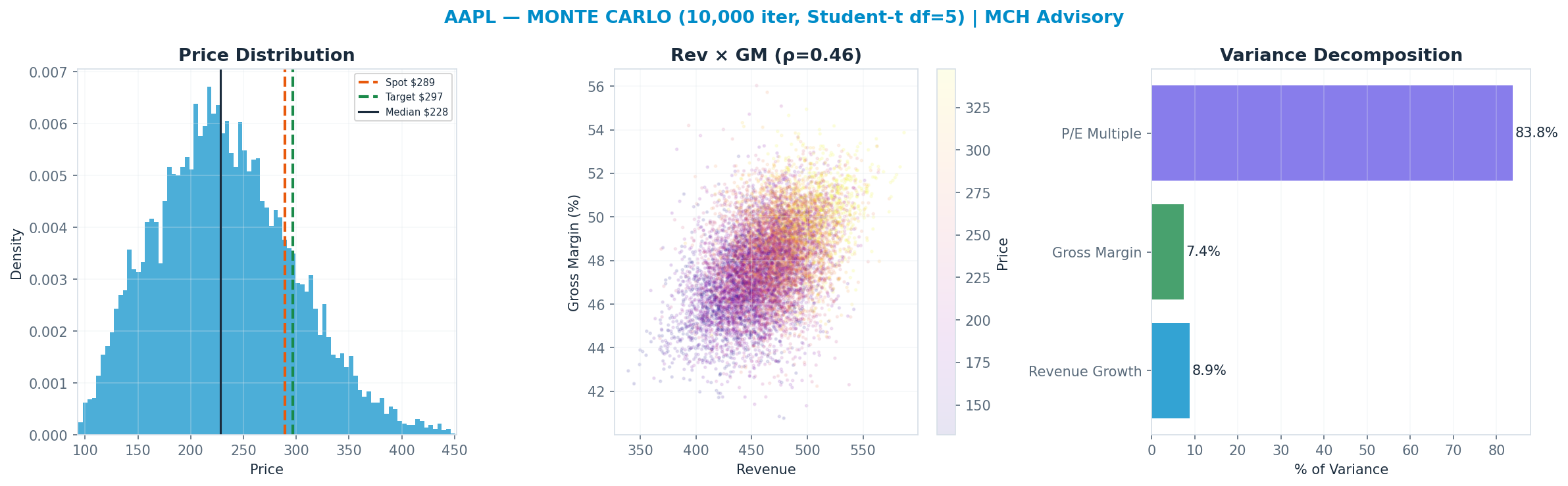 Monte Carlo distribution. Median $228; P(price > current) 19%. P10–P90: <img src=