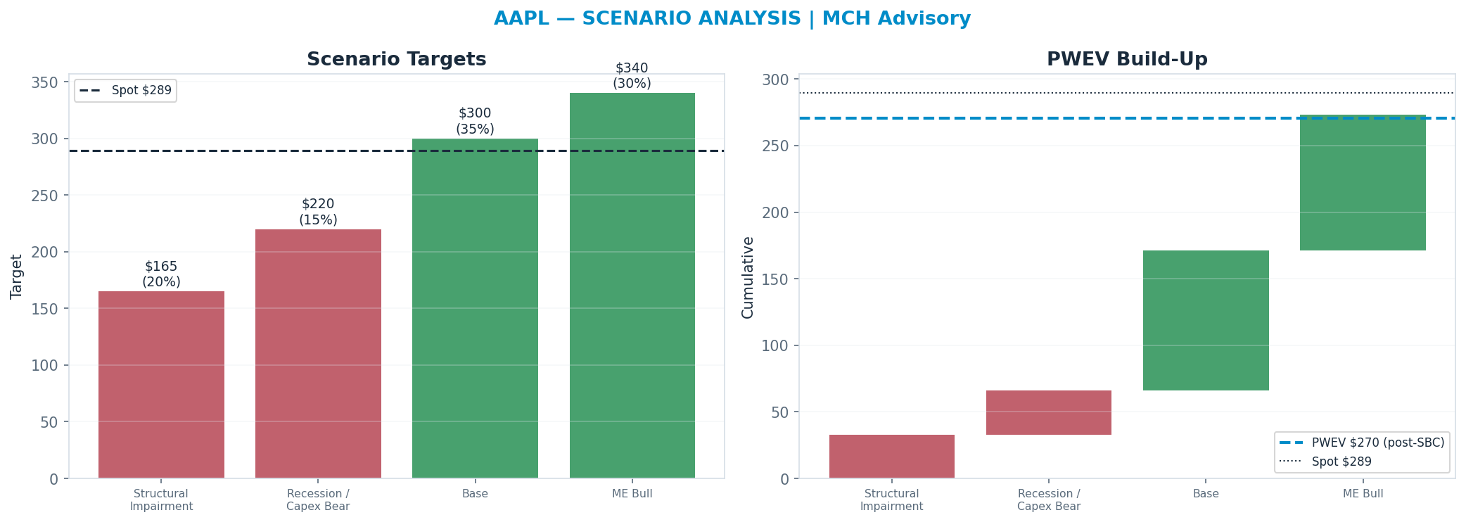 Five-scenario tree. Probability-weighted targets around the $289 spot; PWEV $270 (-7%). the payoff is skewed to the downside — upside to $340 against downside to <img src=