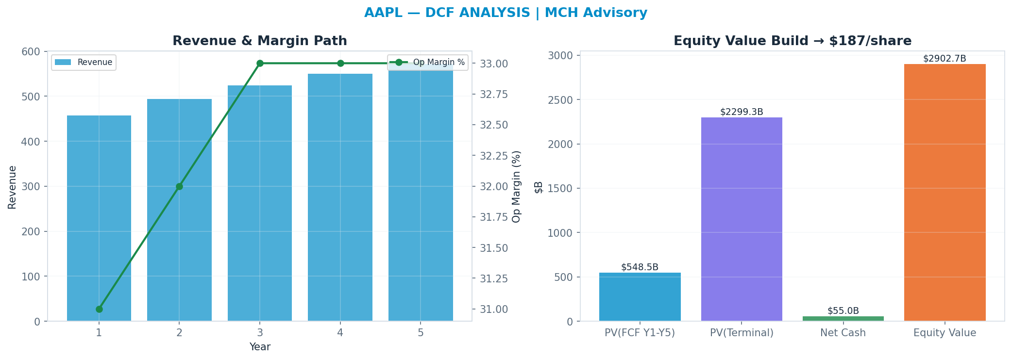 Independent DCF. WACC 8.5%, 22x terminal → <img src=