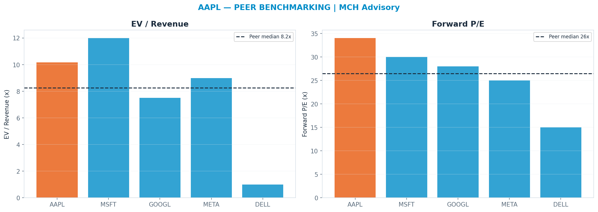 Cross-sectional peer benchmarking. Peer-median fwd P/E 26.5x → $225; EV/Rev re-rate → $236.