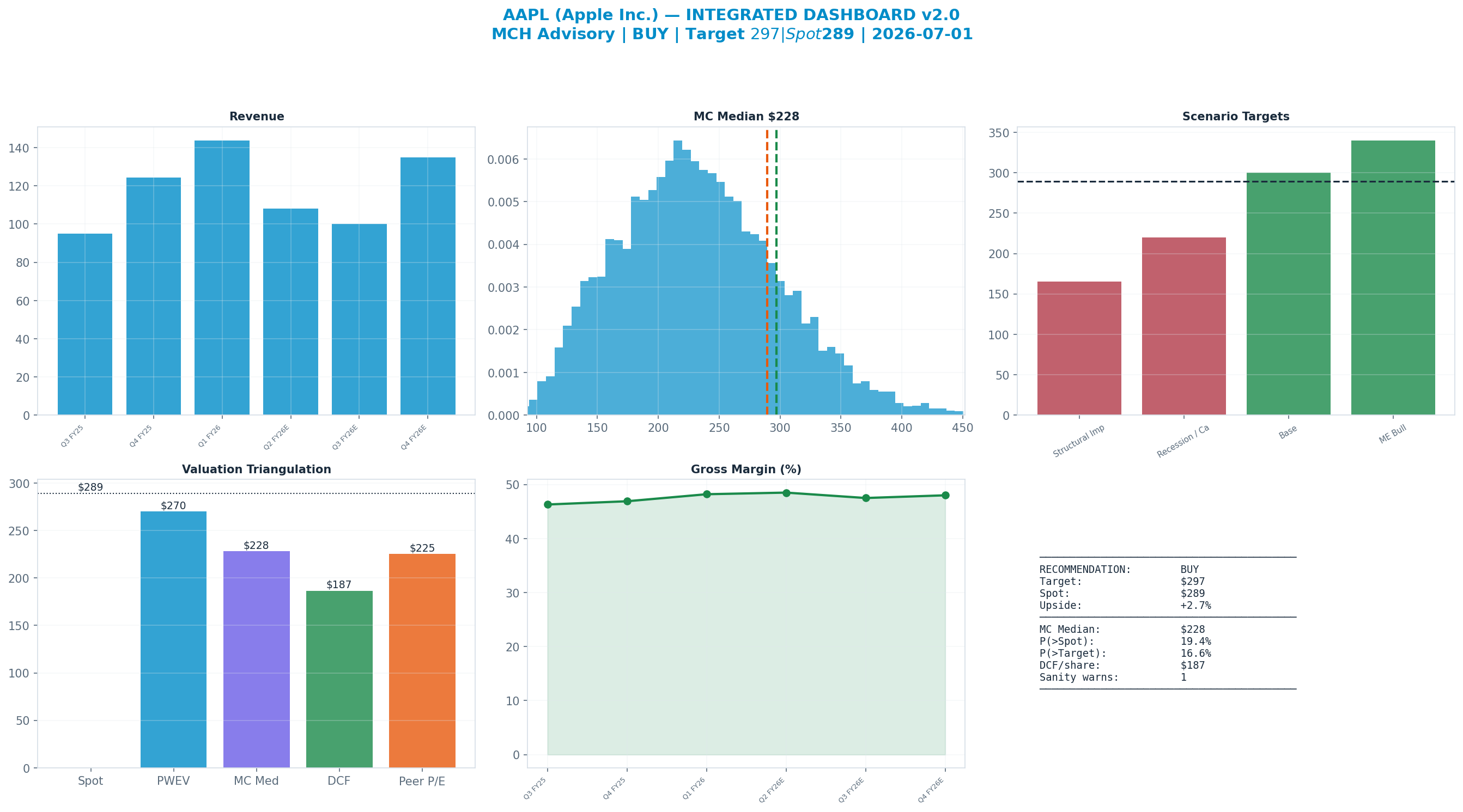 Integrated dashboard. The five valuation anchors bracket the $289 spot from <img src=