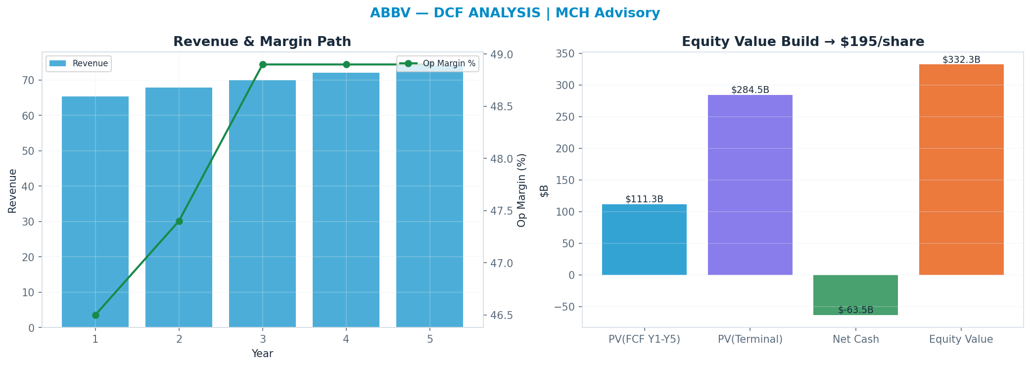 Independent DCF. WACC 8.5%, 14x terminal → <img src=
