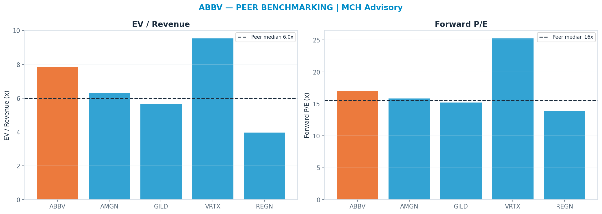 Cross-sectional peer benchmarking. Peer-median fwd P/E 15.535x → $229; EV/Rev re-rate → <img src=