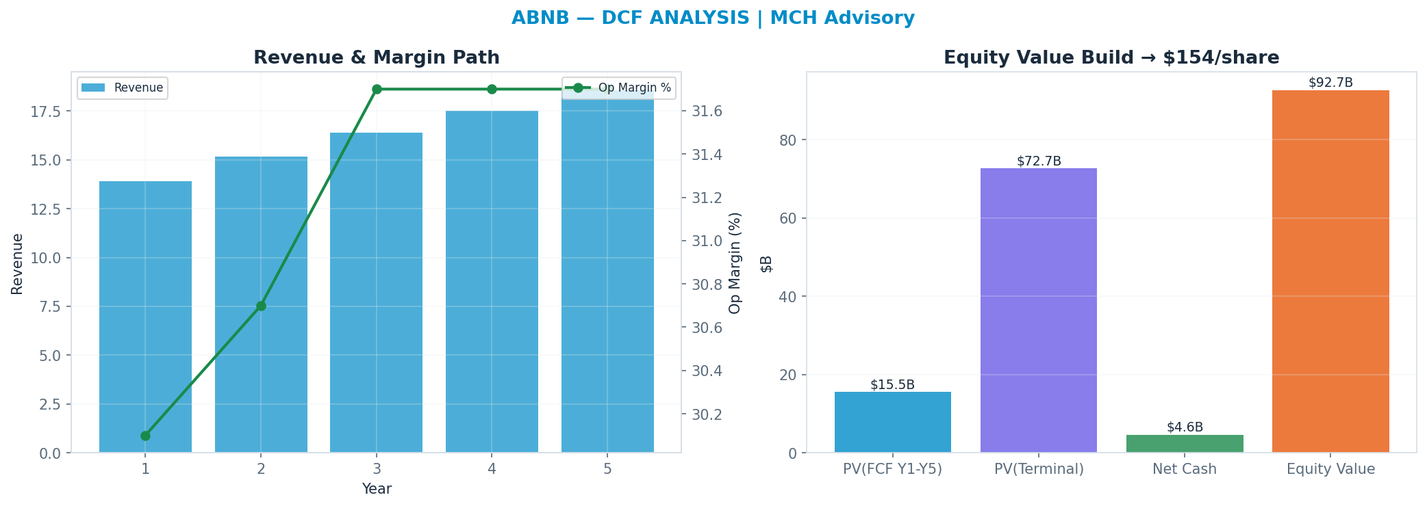 Independent DCF. WACC 9.0%, 24x terminal → <img src=