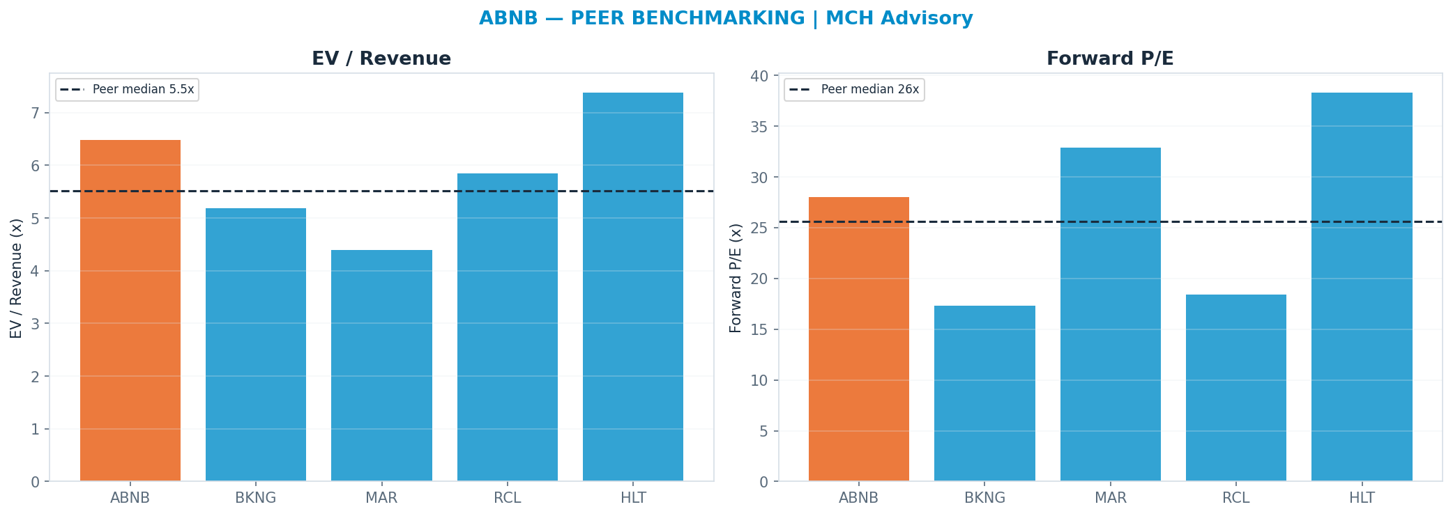 Cross-sectional peer benchmarking. Peer-median fwd P/E 25.634999999999998x → <img src=