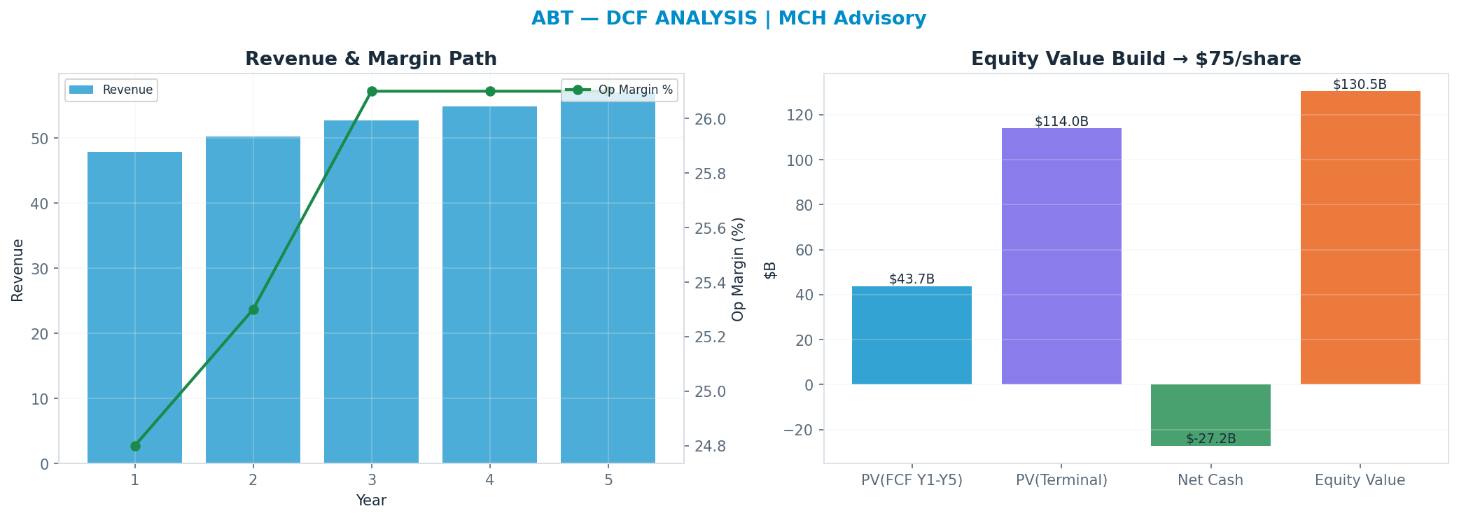Independent DCF. WACC 8.5%, 14x terminal → $75.