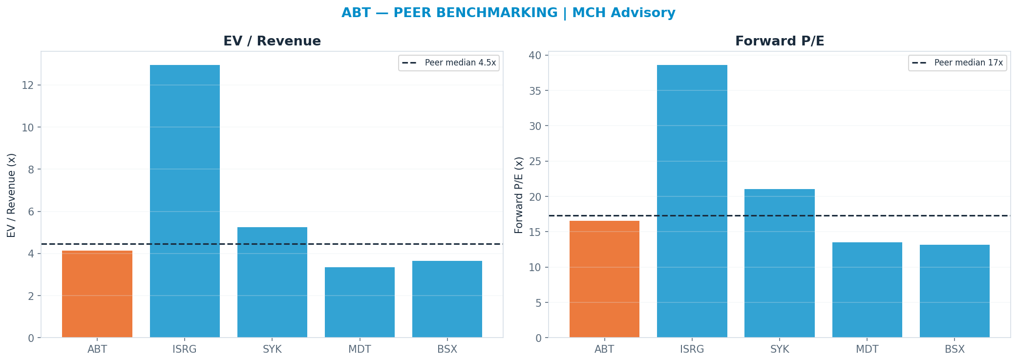 Cross-sectional peer benchmarking. Peer-median fwd P/E 17.28x → $95; EV/Rev re-rate → <img src=