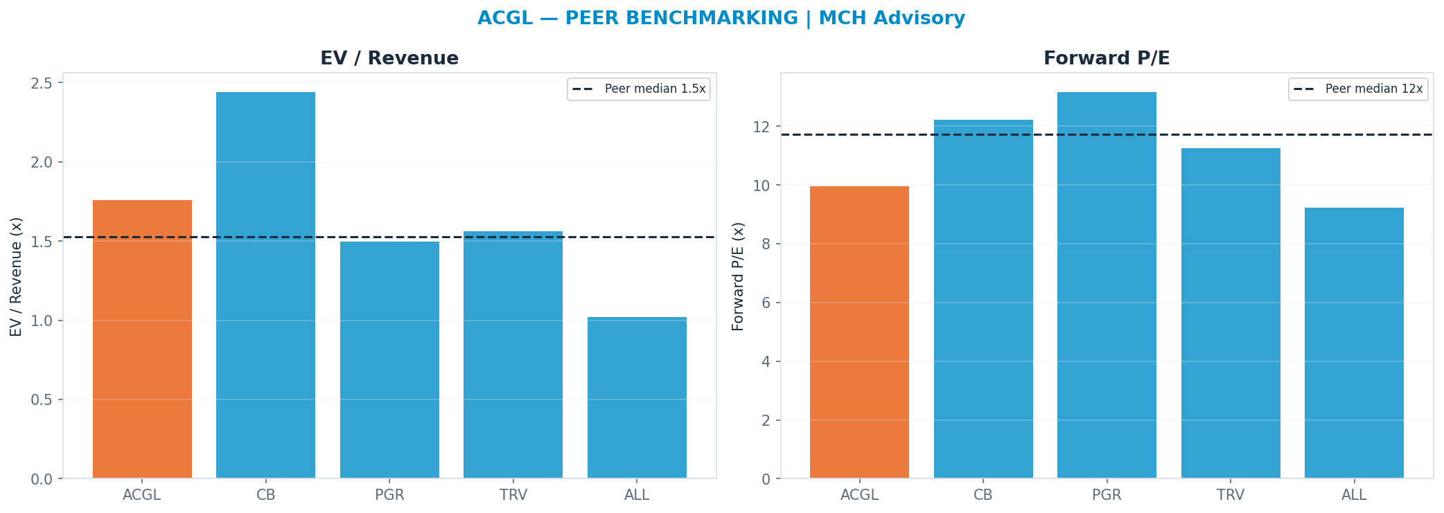 Cross-sectional peer benchmarking. Peer-median fwd P/E 11.73x → <img src=