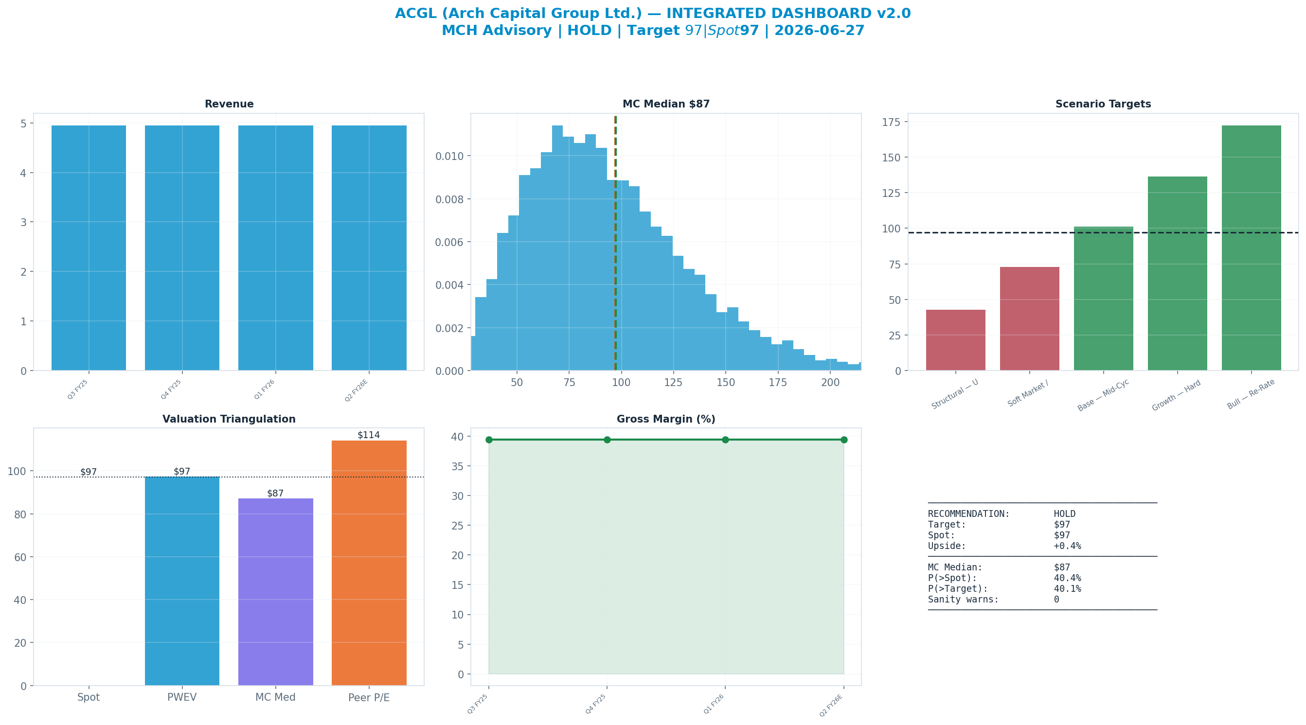 Integrated dashboard. The five valuation anchors bracket the $97 spot from $87 to <img src=
