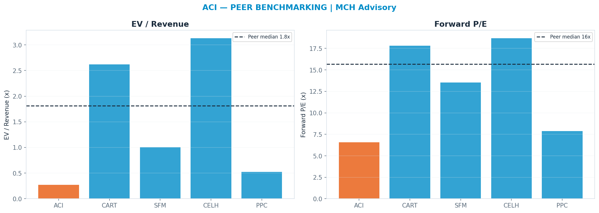 Cross-sectional peer benchmarking. Peer-median fwd P/E 15.68x → —; EV/Rev re-rate → $273.
