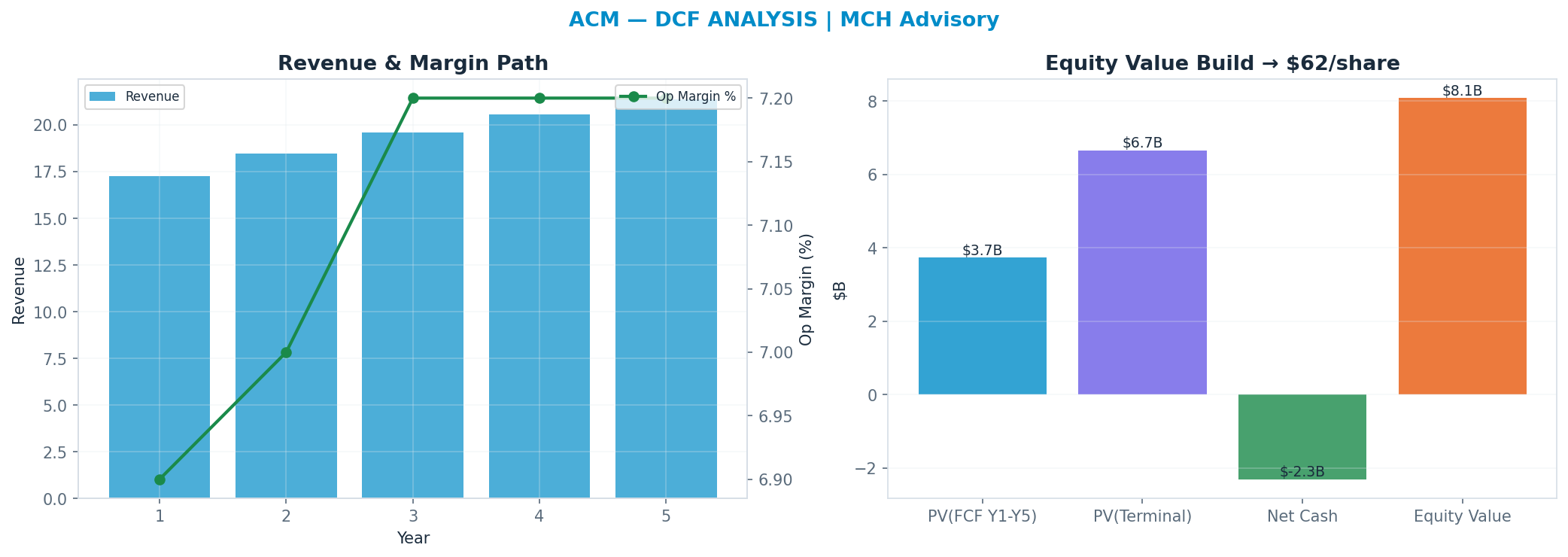 Independent DCF. WACC 9.5%, 10x terminal → $62.17.