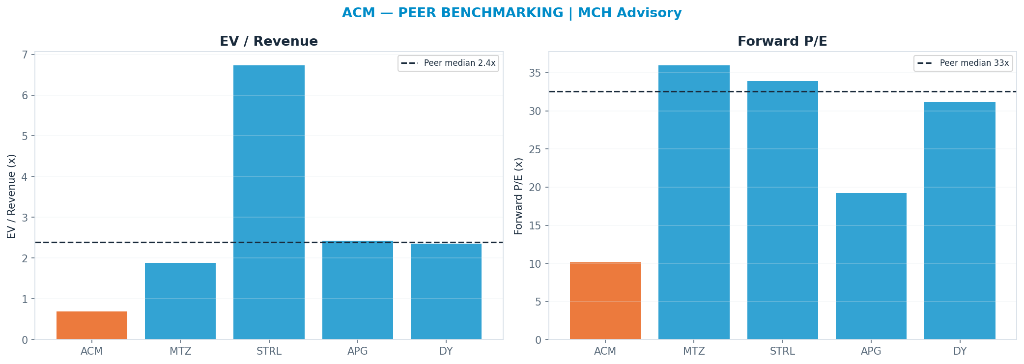 Cross-sectional peer benchmarking. Peer-median fwd P/E 32.525x → —; EV/Rev re-rate → $276.
