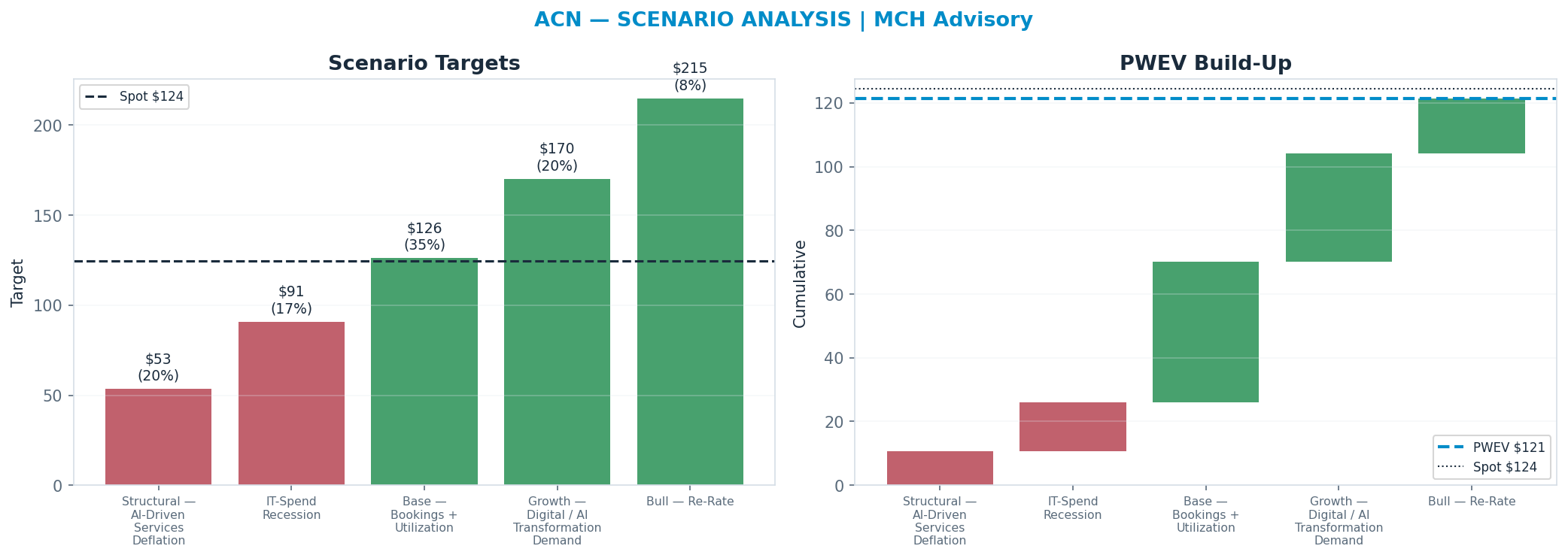 Five-scenario tree. Probability-weighted targets around the <img src=