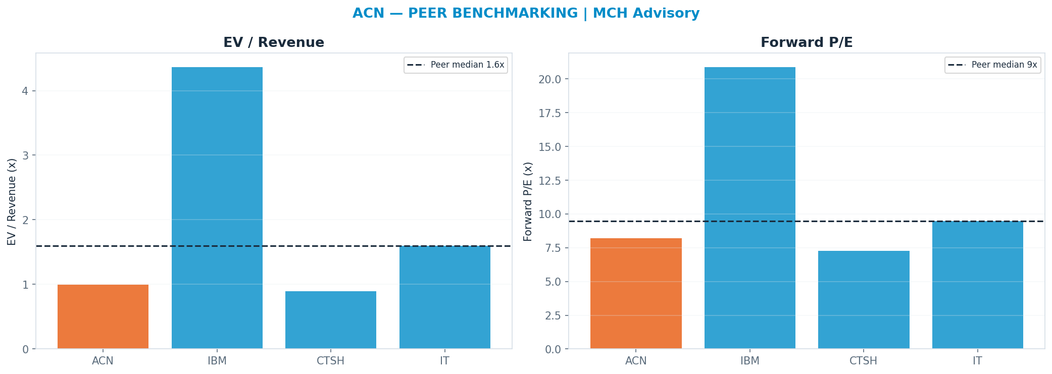 Cross-sectional peer benchmarking. Peer-median fwd P/E 9.49x → <img src=
