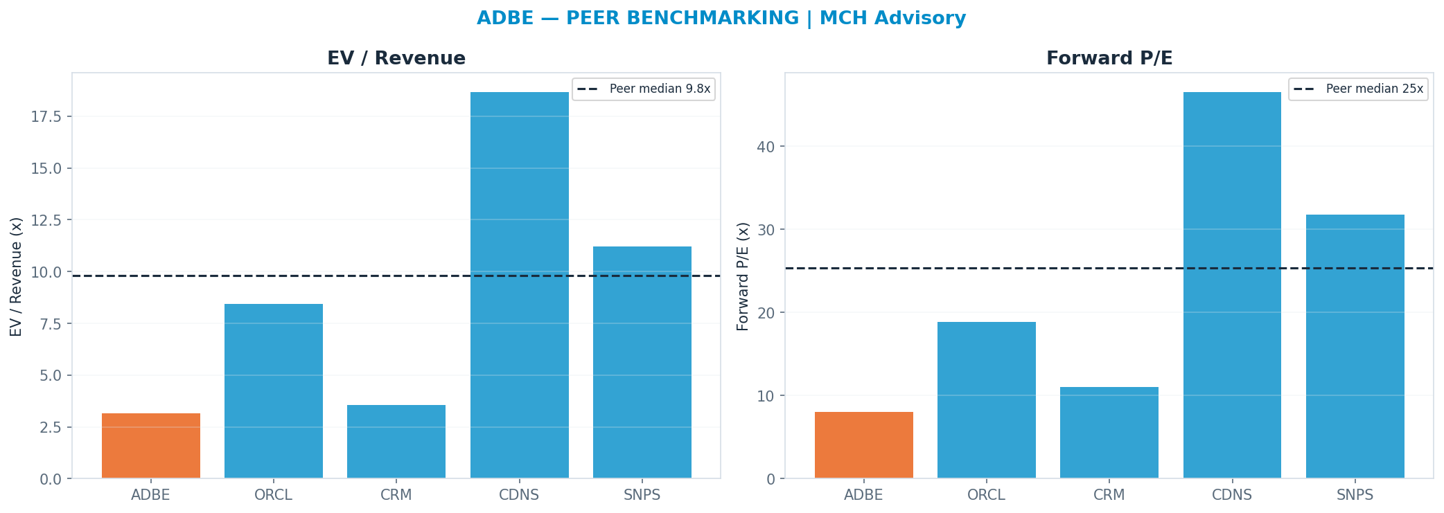 Cross-sectional peer benchmarking. Peer-median fwd P/E 25.310000000000002x → $647; EV/Rev re-rate → $647.