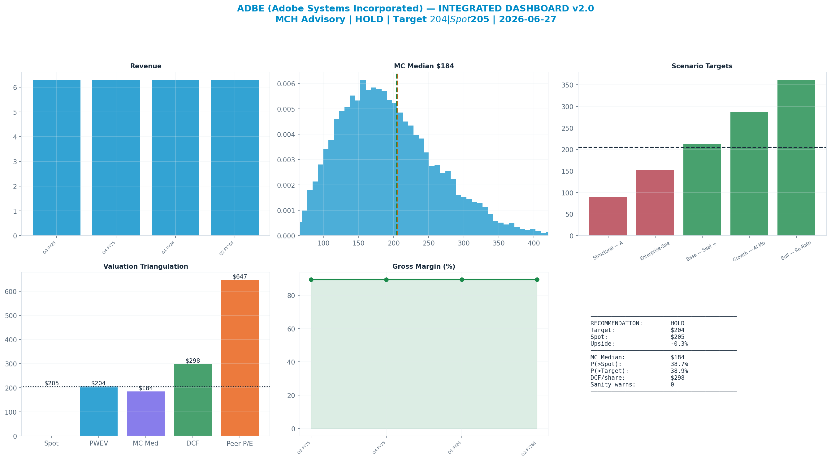 Integrated dashboard. The five valuation anchors bracket the $205 spot from <img src=
