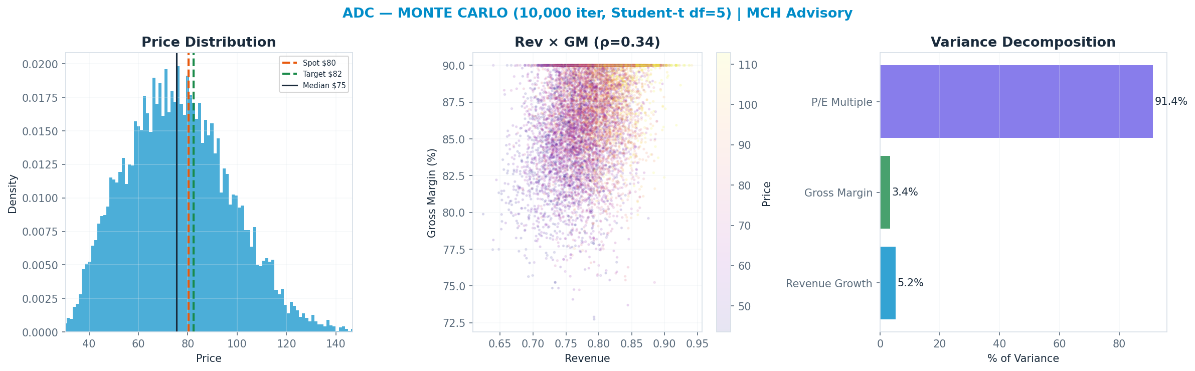 Monte Carlo distribution. Median $75.44; P(price > current) 41%. P10–P90: $49.06–<img src=