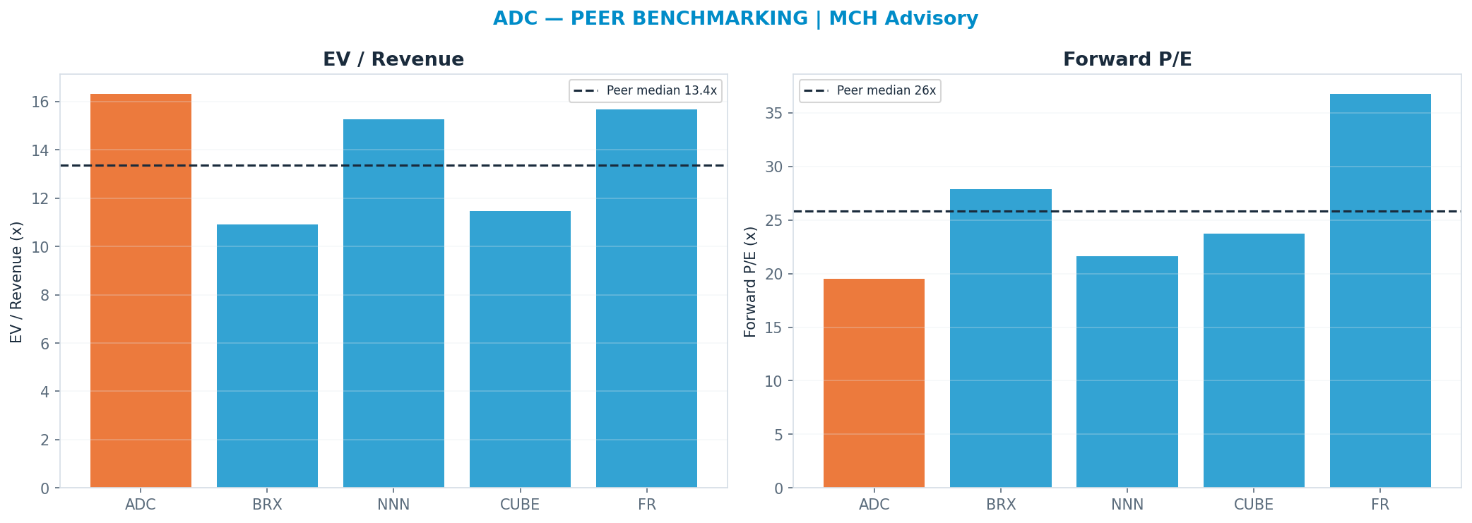 Cross-sectional peer benchmarking. Peer-median fwd P/E 25.805x → —; EV/Rev re-rate → $60.92.