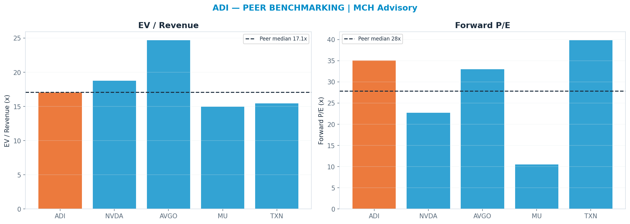 Cross-sectional peer benchmarking. Peer-median fwd P/E 27.84x → $316; EV/Rev re-rate → $401.