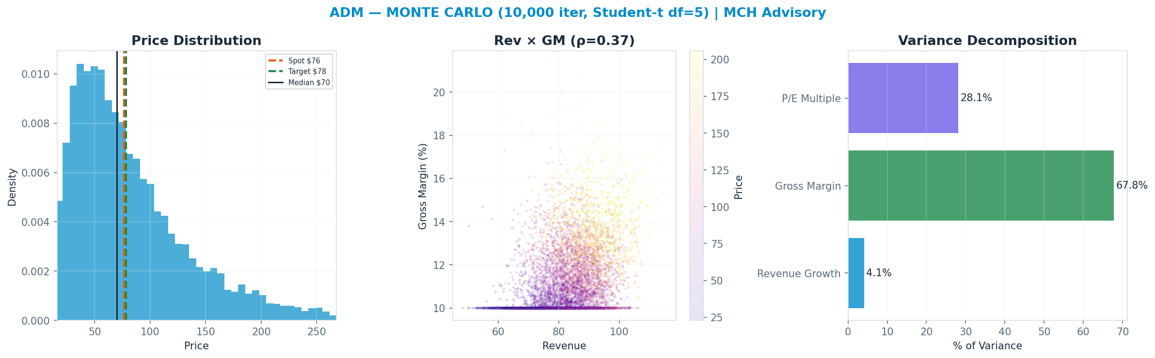Monte Carlo distribution. Median $70; P(price > current) 45%. P10–P90: $29–<img src=