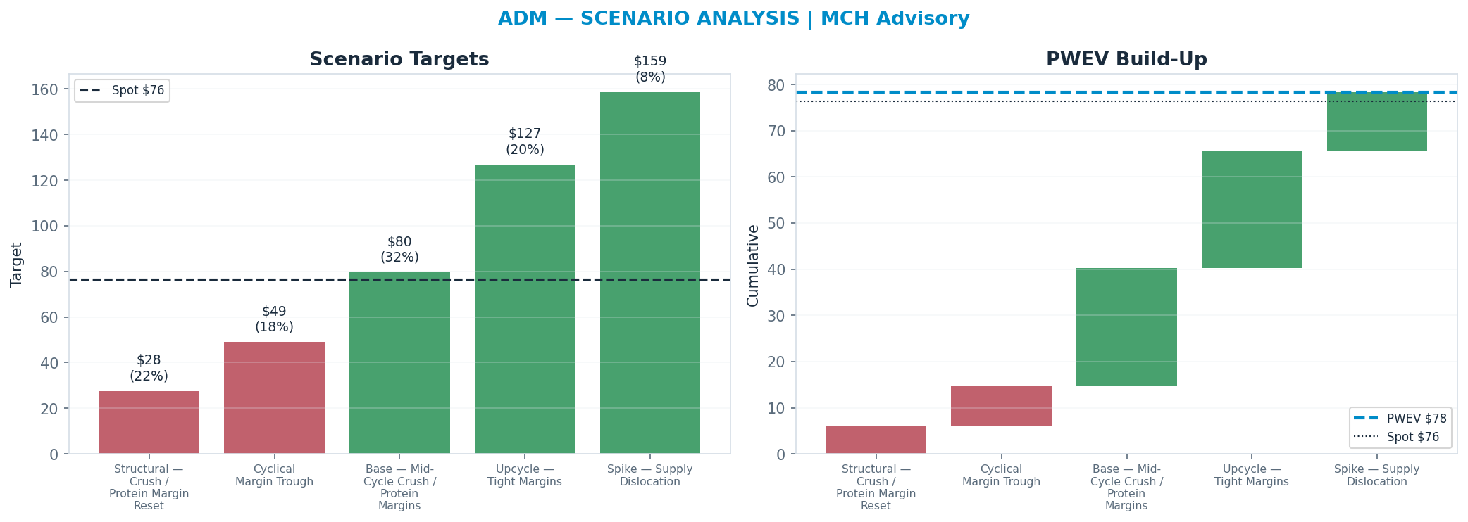 Five-scenario tree. Probability-weighted targets around the $76 spot; PWEV $78 (+3%). the payoff is skewed to the upside — upside to <img src=