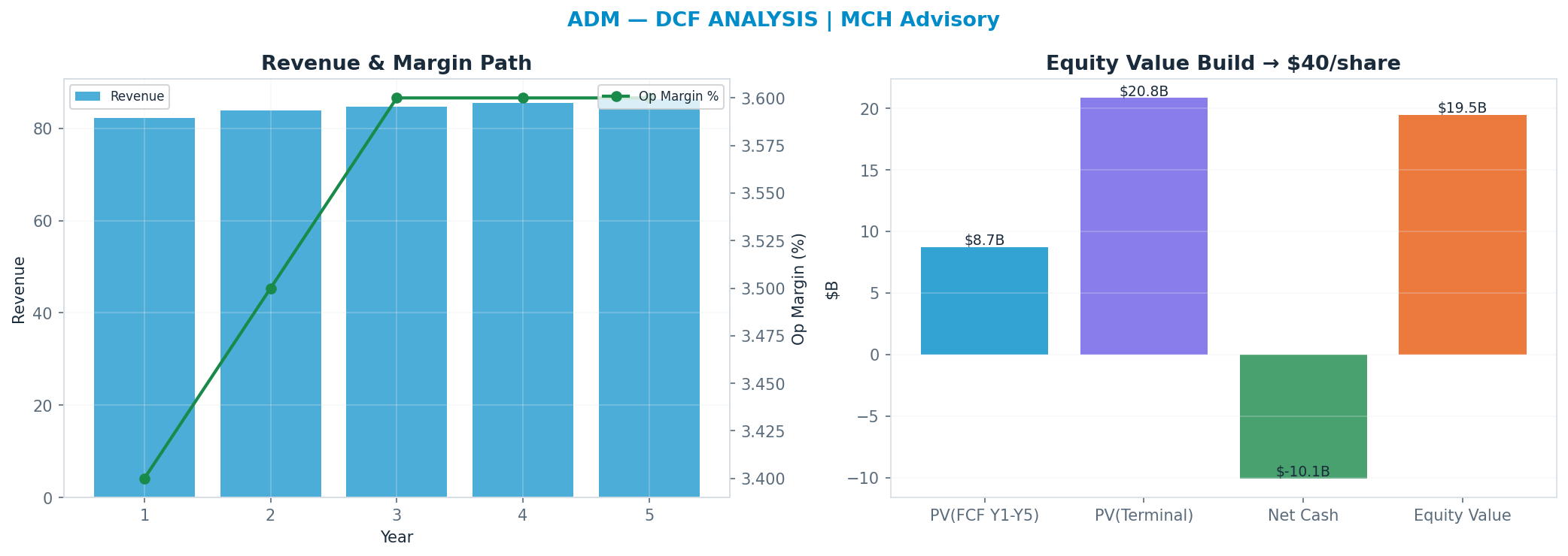 Independent DCF. WACC 9.0%, 14x terminal → $40.
