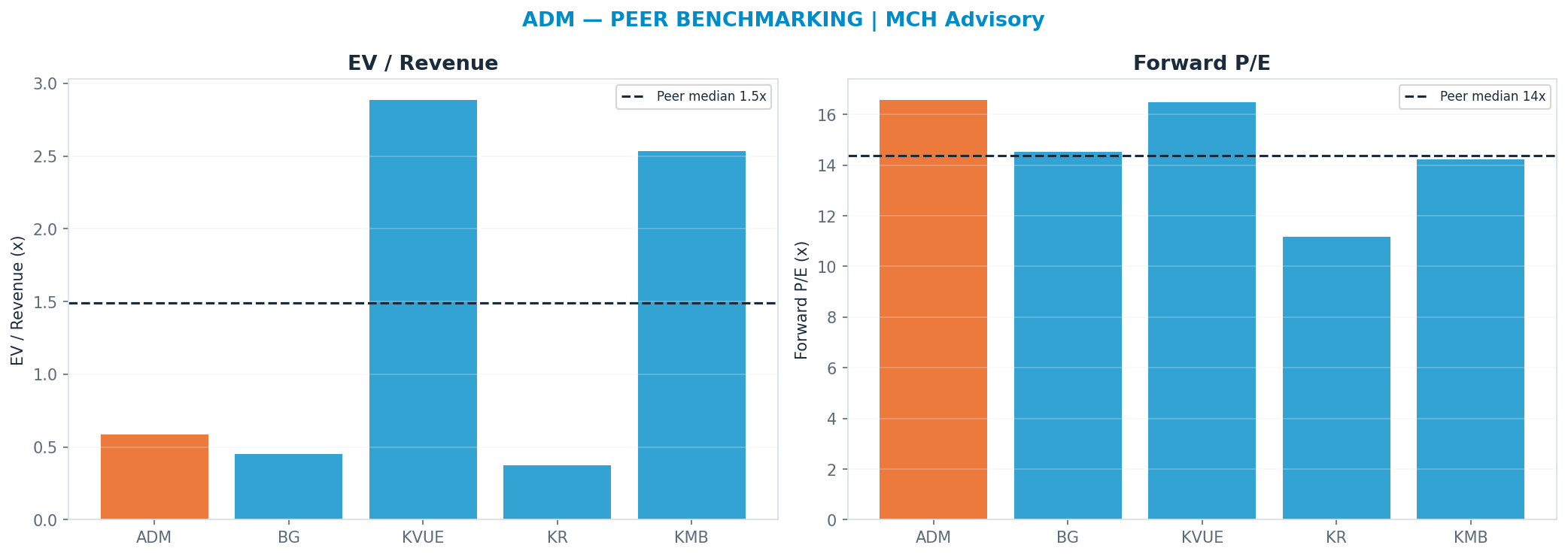 Cross-sectional peer benchmarking. Peer-median fwd P/E 14.375x → $66; EV/Rev re-rate → $229.