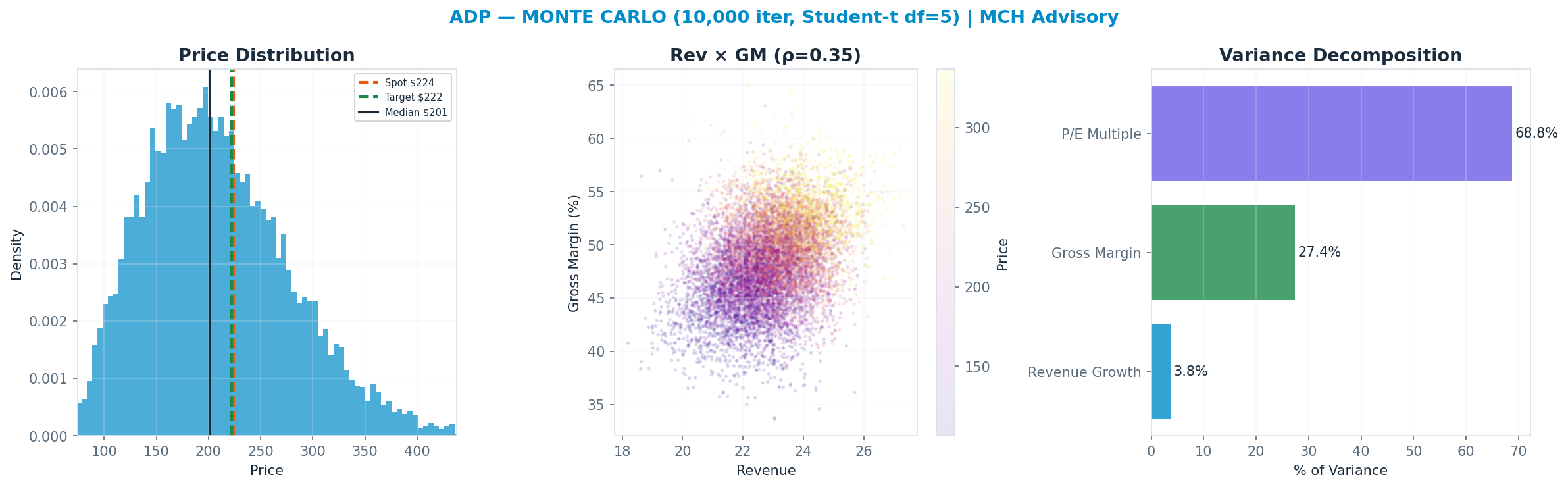 Monte Carlo distribution. Median $201; P(price > current) 38%. P10–P90: <img src=