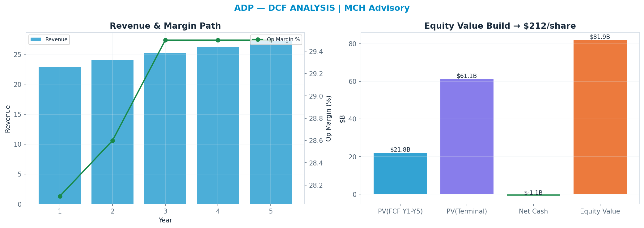 Independent DCF. WACC 8.5%, 15x terminal → $212.