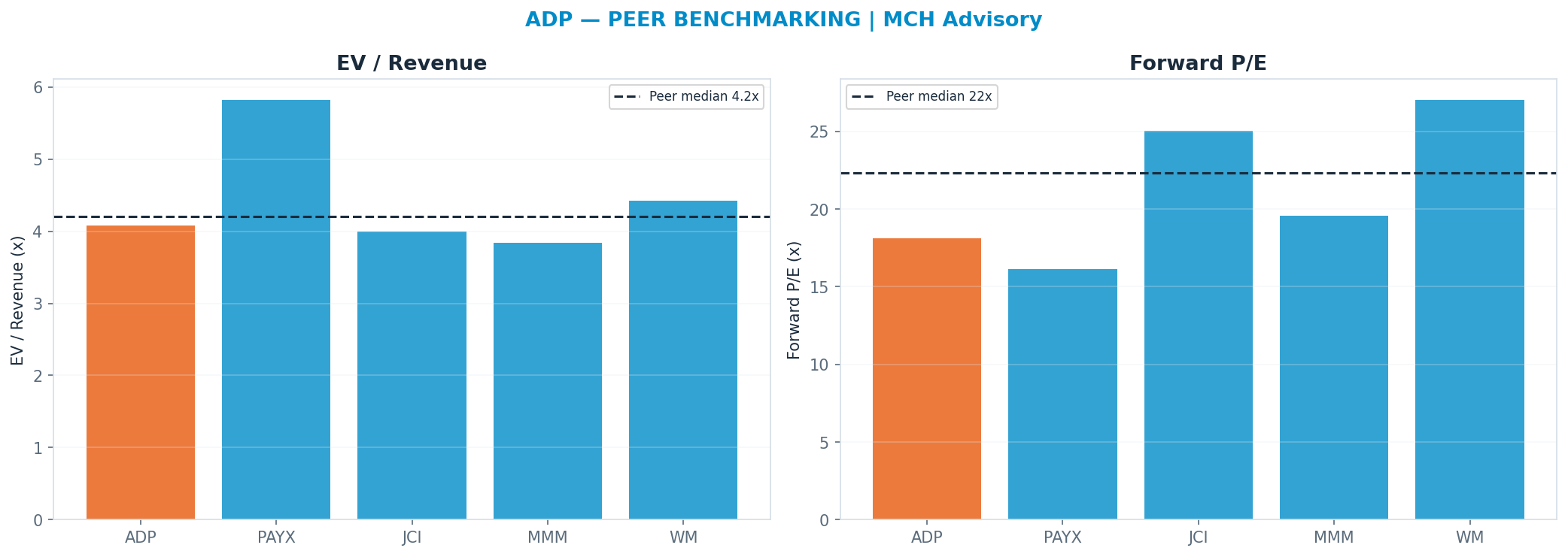 Cross-sectional peer benchmarking. Peer-median fwd P/E 22.314999999999998x → $276; EV/Rev re-rate → $232.