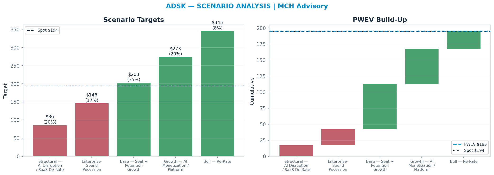 Five-scenario tree. Probability-weighted targets around the <img src=