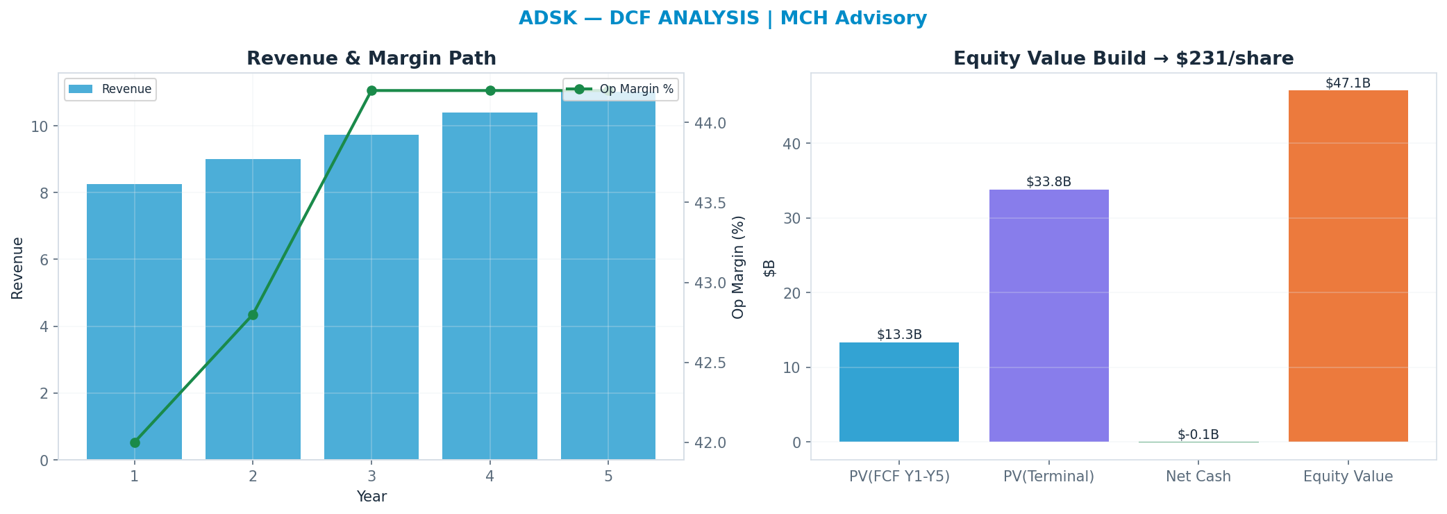 Independent DCF. WACC 9.0%, 13x terminal → $231.