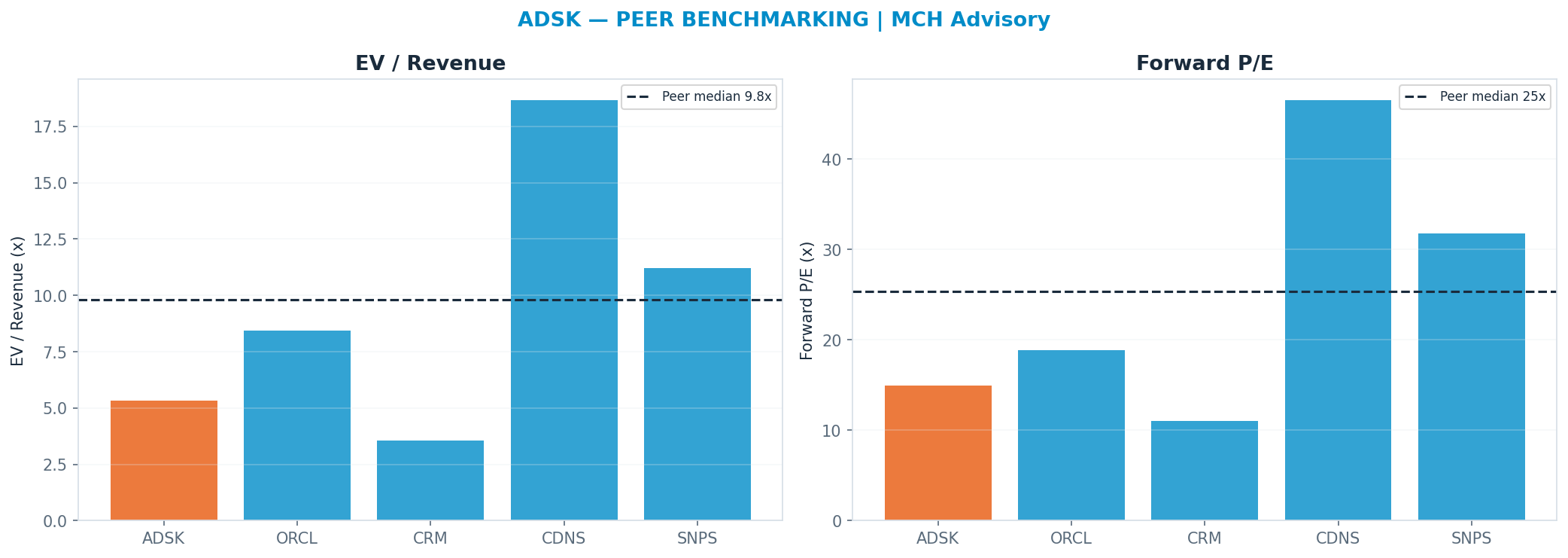 Cross-sectional peer benchmarking. Peer-median fwd P/E 25.310000000000002x → $329; EV/Rev re-rate → $361.