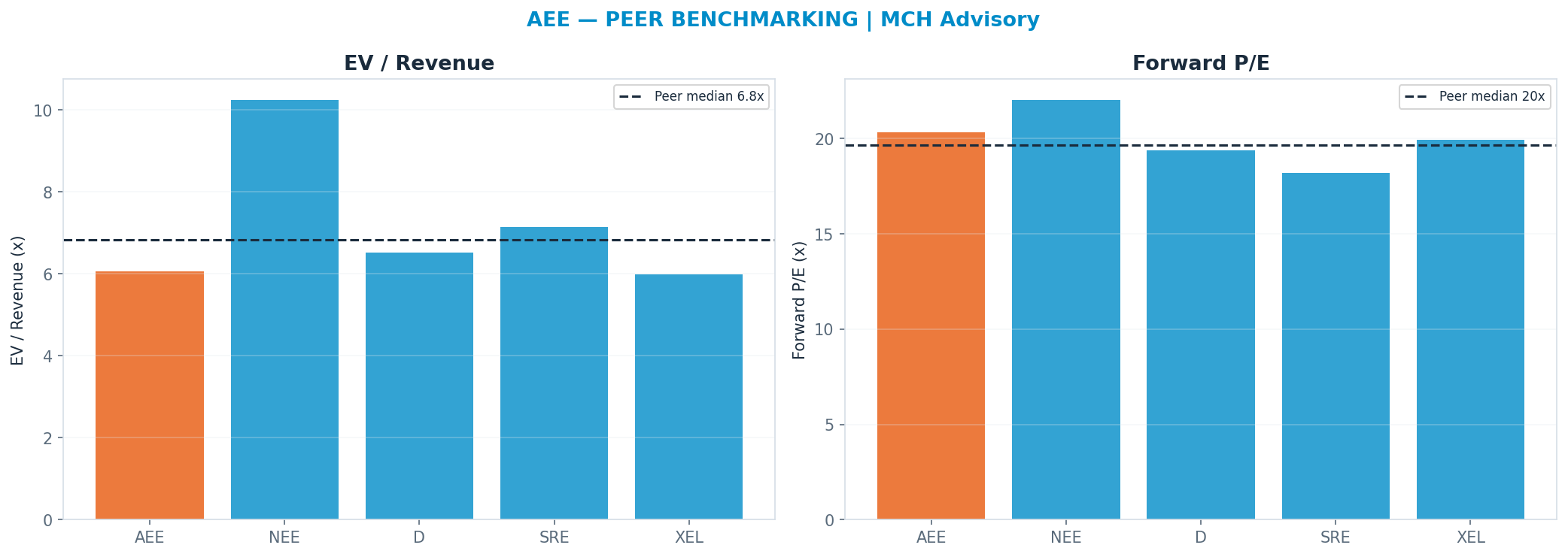 Cross-sectional peer benchmarking. Peer-median fwd P/E 19.65x → <img src=