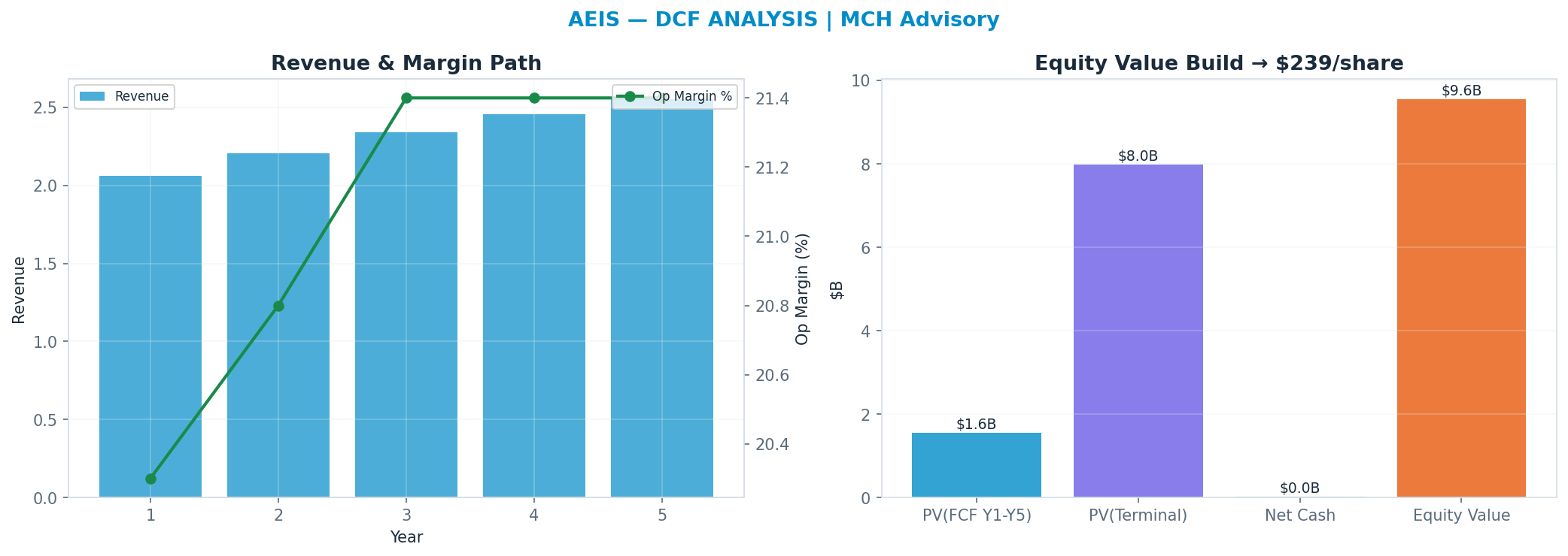 Independent DCF. WACC 10.0%, 28x terminal → $239.
