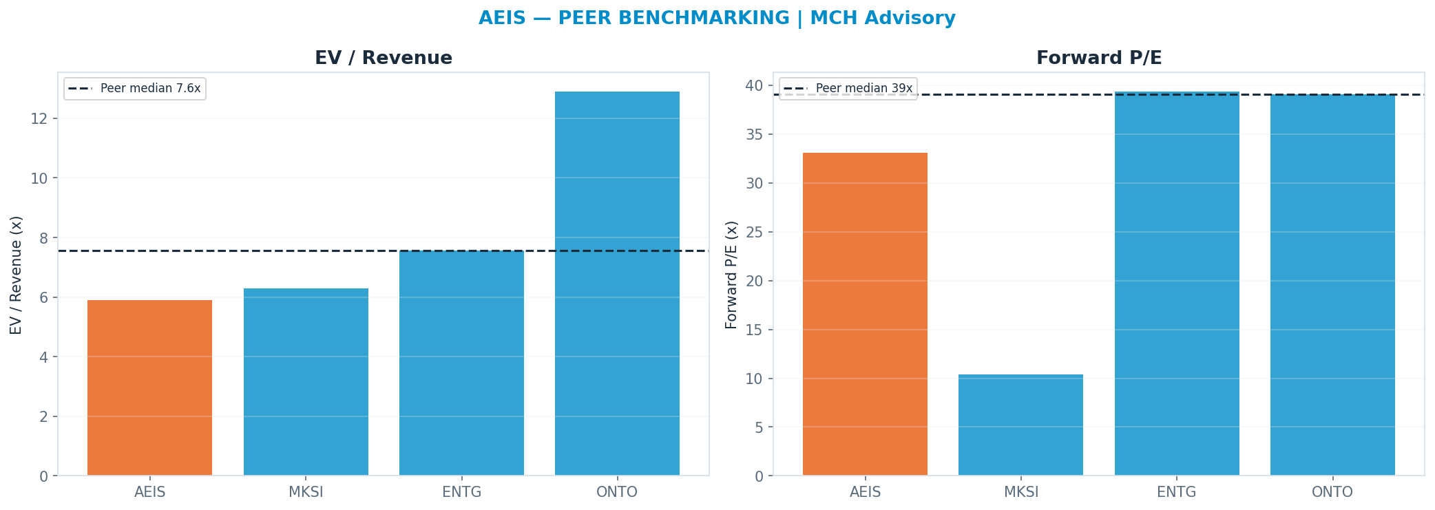 Cross-sectional peer benchmarking. Peer-median fwd P/E 39.06x → —; EV/Rev re-rate → $360.