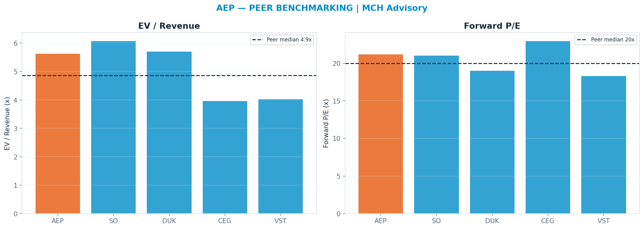 Cross-sectional peer benchmarking. Peer-median fwd P/E 19.995x → <img src=