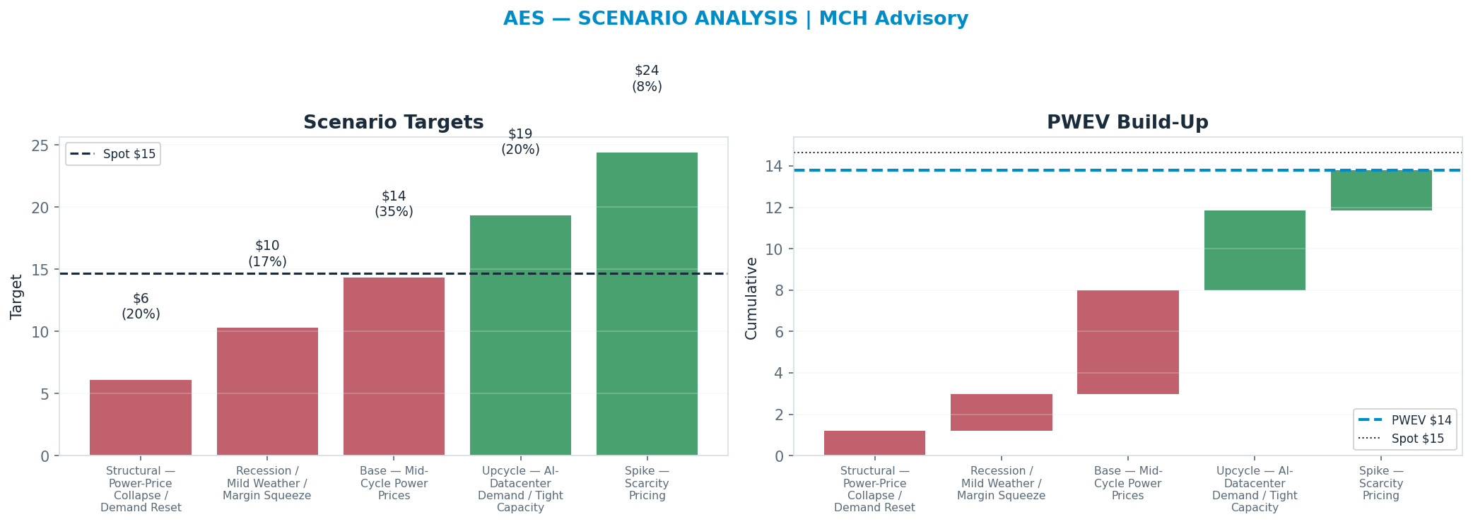 Five-scenario tree. Probability-weighted targets around the <img src=