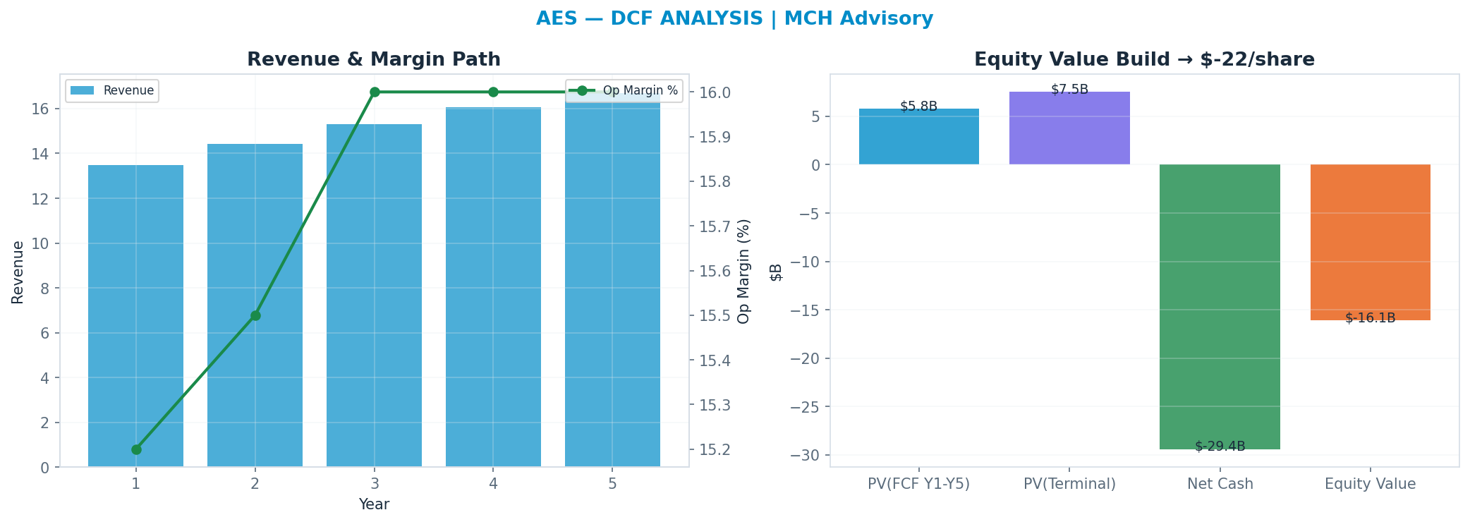 Independent DCF. WACC 8.5%, 5x terminal → $-21.