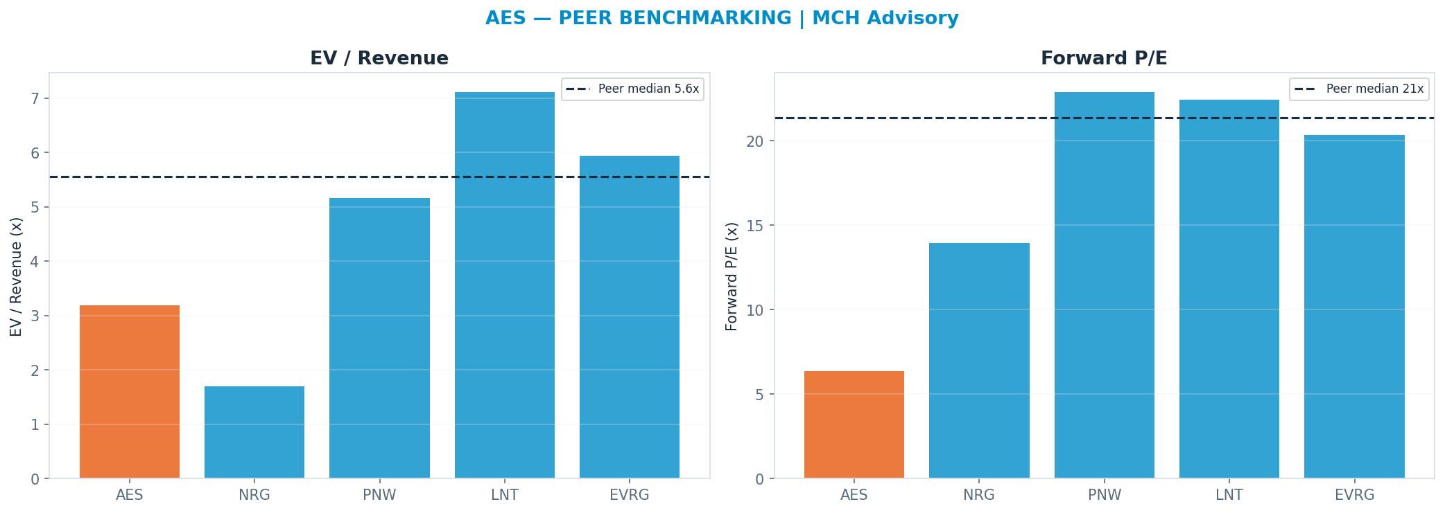 Cross-sectional peer benchmarking. Peer-median fwd P/E 21.375x → $49; EV/Rev re-rate → $56.
