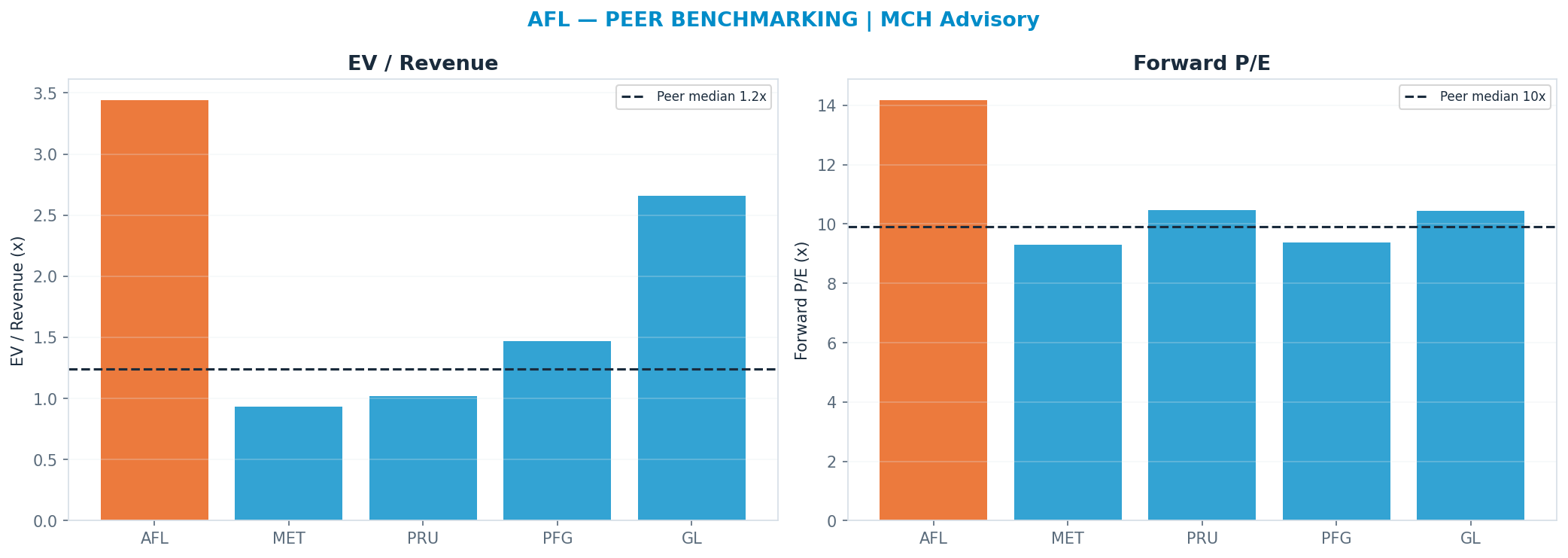 Cross-sectional peer benchmarking. Peer-median fwd P/E 9.915x → $82; EV/Rev re-rate → $40.